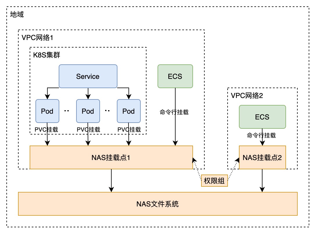 文件存儲NAS的工作架構(gòu)與存儲支持服務